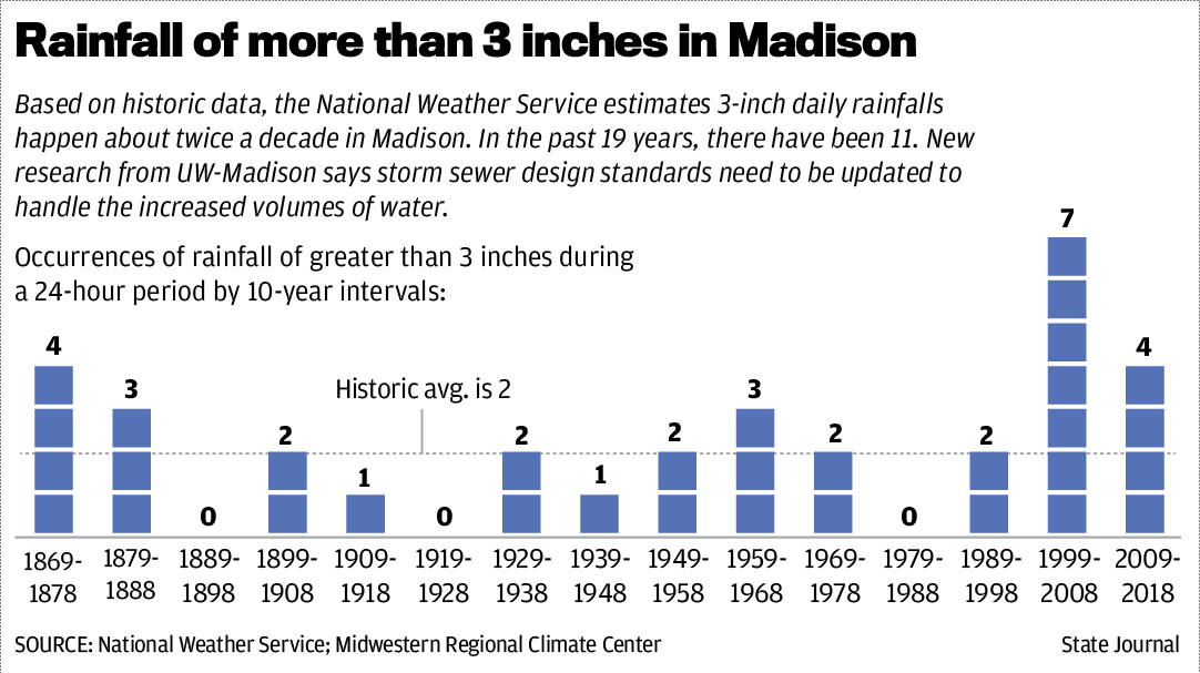 Rainfall of more than 3 inches in Madison